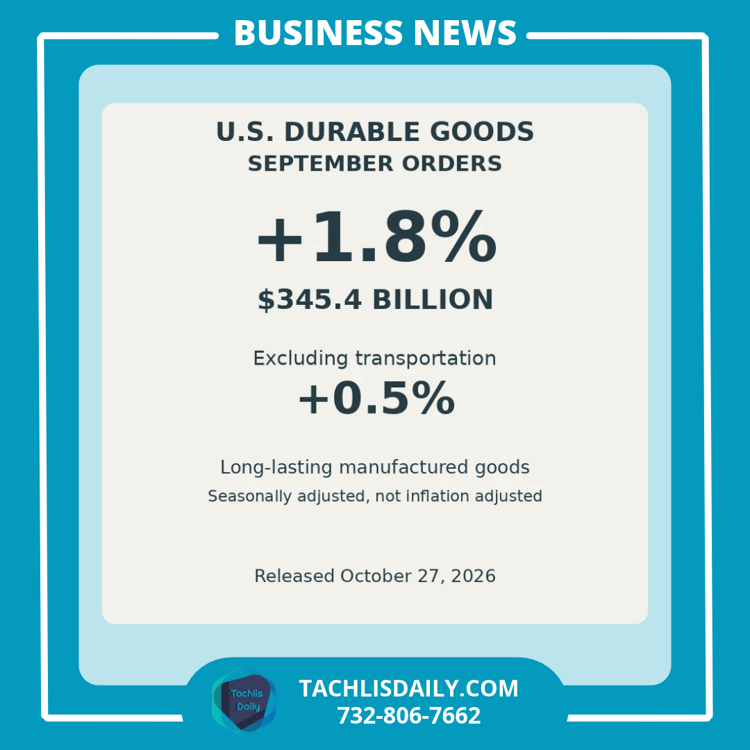 September durable goods orders increased 1.8% to $345.4 billion; orders excluding transportation rose 0.5%.